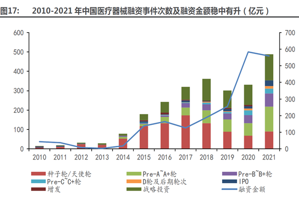 2010-2021 年中國醫療器械融資事件次數及融資金額穩中有升