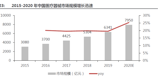 2015-2020 年中國醫療器械市場規模增長迅速