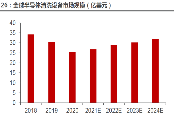 全球半導體清洗設備市場規模