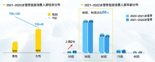 2021-2022年冰雪季旅游香妃人群性別分布 2021-2022年冰雪季旅游香妃人群性別分布