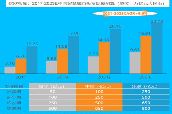 2017-2023E中國智慧城市投資規模測算 2017-2023E中國智慧城市投資規模測算