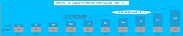 2016-2025E全球物聯(lián)網(wǎng)與非物聯(lián)網(wǎng)連接數(shù)
