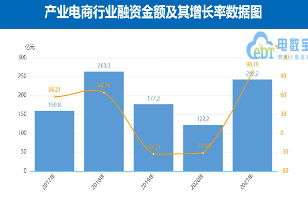 產業電商行業融資金額及其增長率數據圖 產業電商行業融資金額及其增長率數據圖