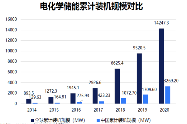 電化學儲能累計裝機規模對比