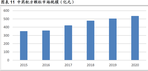 中藥配方顆粒市場規模（億元）