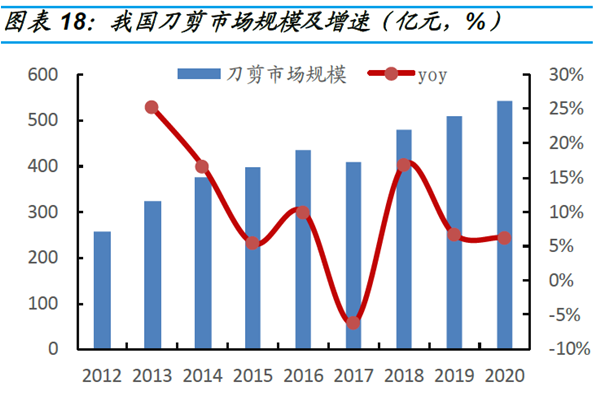我國(guó)刀剪市場(chǎng)規(guī)模及增速（億元，%）