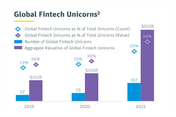 2019-2021全球金融科技獨角獸公司數量及市值