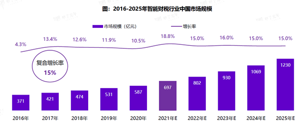 2016-2025年智能財稅行業(yè)中國市場規(guī)模