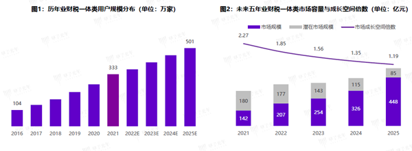 業財稅一體類用戶規模及市場容量