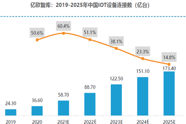 2019-2025年中國IOT設(shè)備連接數(shù)（億臺）