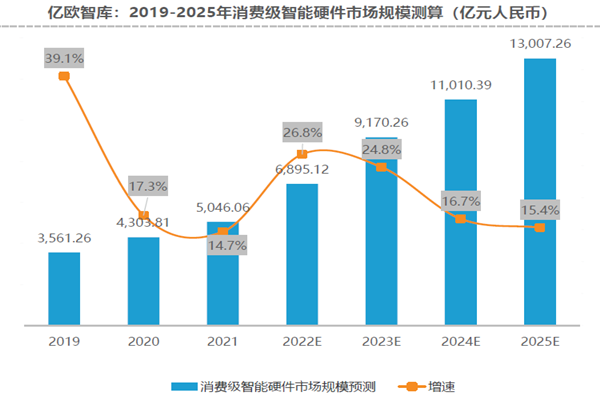 消費級智能硬件市場規模