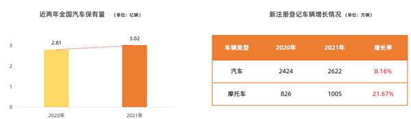 汽車保有量及新車注冊登記量
