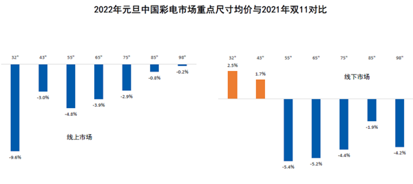 2022年元旦中國彩電市場重點尺寸均價與2021年雙11對比