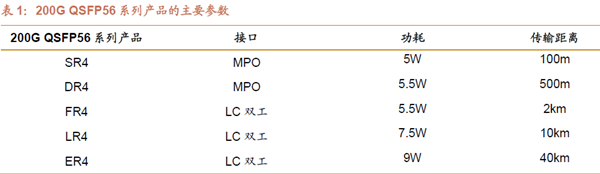 200G QSFP56 系列產品的主要參數