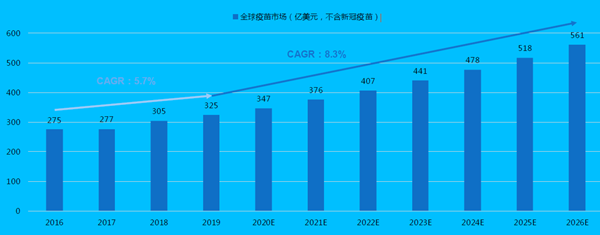 全球疫苗市場（億美元，不含新冠疫苗）