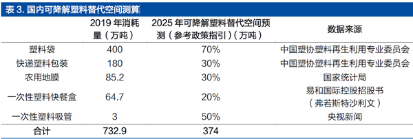 國內可降解塑料替代空間測算