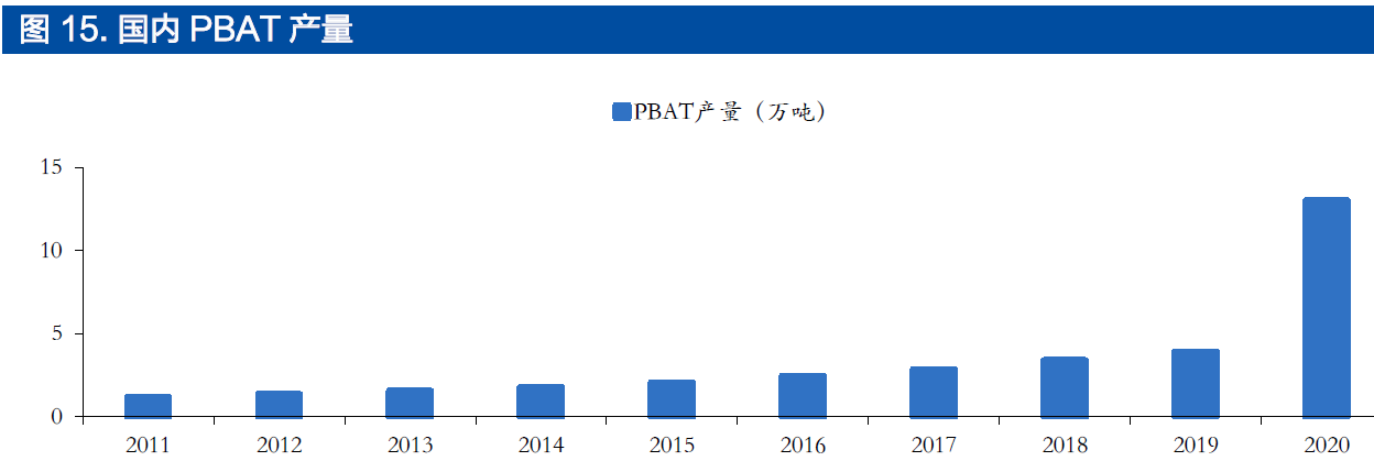 國內PBAT 產量