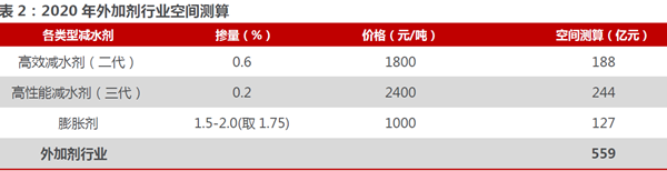 2020 年外加劑行業空間測算