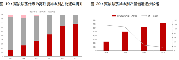 聚羧酸系減水劑產量增速