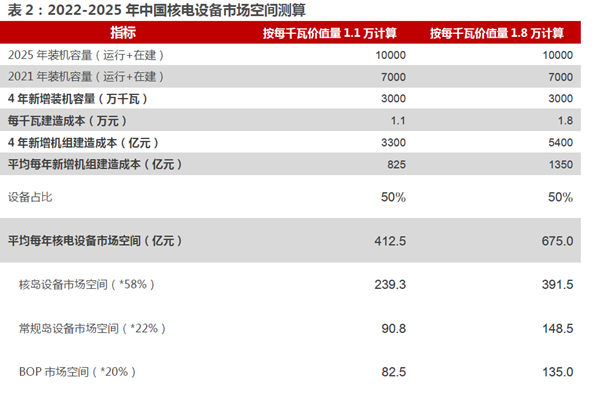 2022-2025 年中國核電設備市場空間測算