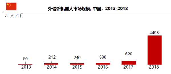 外骨骼機器人市場規模, 中國，2013-2018