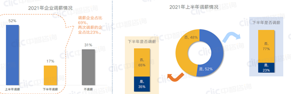 2021年企業調薪情況