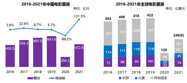 2016-2021年中國及全球電影票房