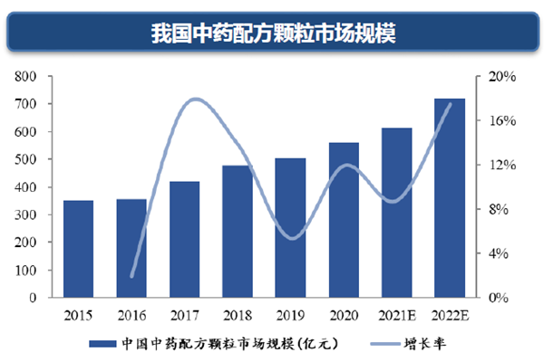 我國中藥配方顆粒市場規模
