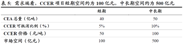 需求端看，CCER 項(xiàng)目短期空間約為100 億元，中長(zhǎng)期空間約為500 億元