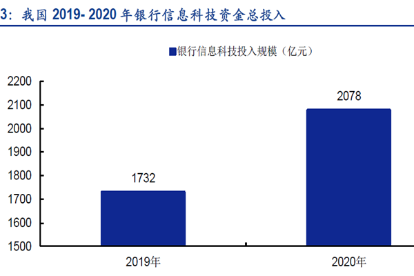 我國2019- 2020 年銀行信息科技資金總投入