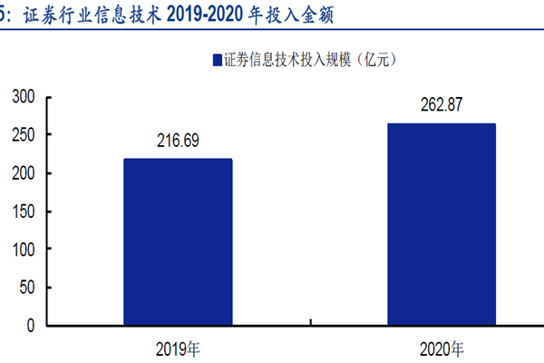 證券行業信息技術2019-2020 年投入金額
