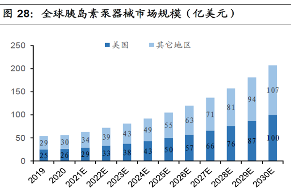 全球胰島素泵器械市場規(guī)模（億美元）