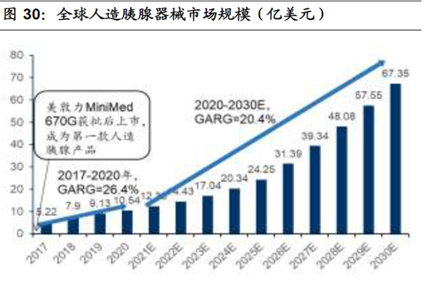 全球人造胰腺器械市場(chǎng)規(guī)模