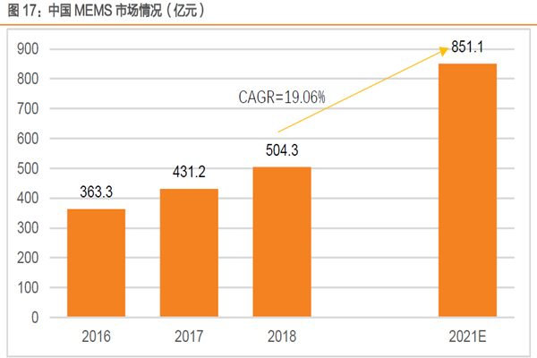 中國MEMS 市場情況