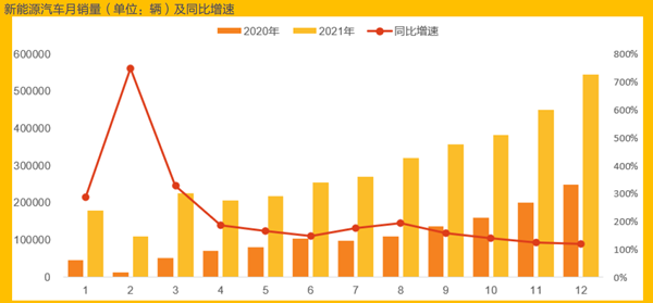 新能源汽車月銷量（單位：輛）及同比增速