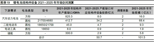 鋰電池結構件設備2021-2025 年市場空間測算