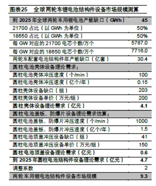 全球兩輪車鋰電池結構件設備市場規模測算