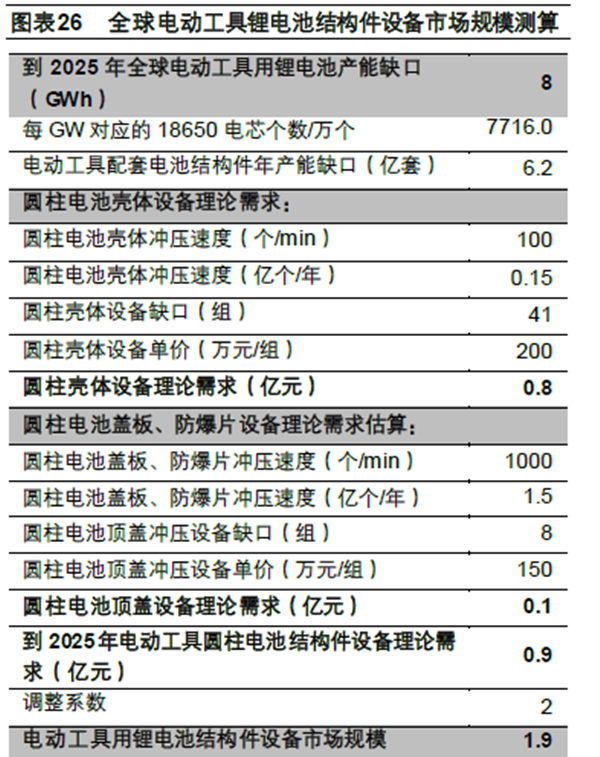 全球電動工具鋰電池結構件設備市場規模測算