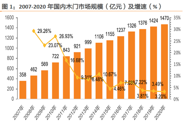 2007-2020 年國內木門市場規模（億元）及增速（%）
