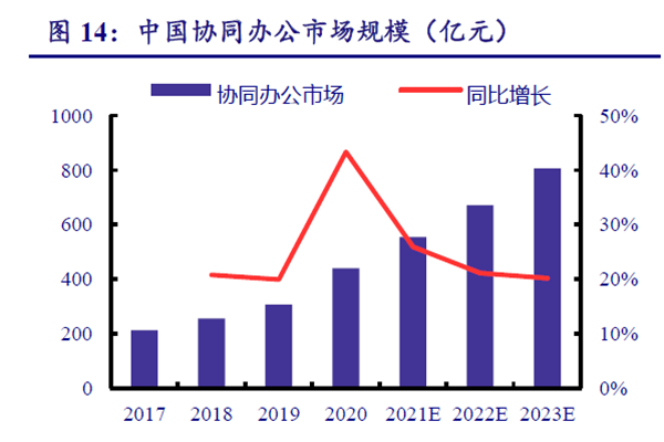 中國協(xié)同辦公市場規(guī)模