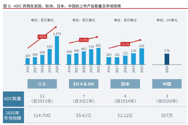 ADC 藥物在美國、歐洲、日本、中國的上市產(chǎn)品數(shù)量及市場規(guī)模