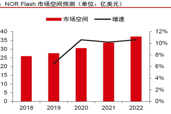 NOR Flash 市場(chǎng)空間預(yù)測(cè)