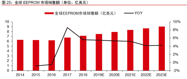 全球EEPROM 市場銷售額