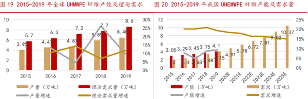 全球及中國超高分子量聚乙烯纖維需求量