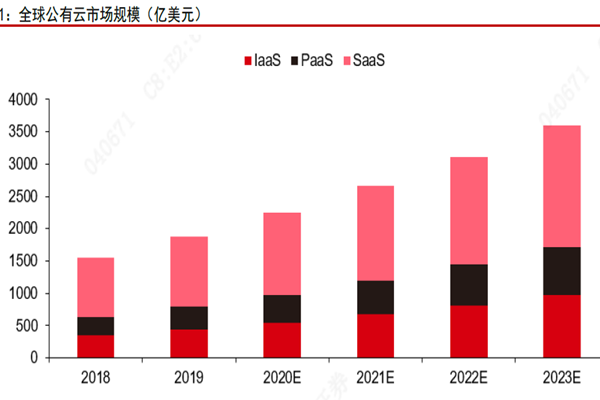全球公有云市場規模