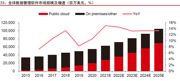 全球數(shù)據(jù)管理軟件市場規(guī)模及增速