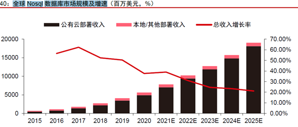 全球Nosql 數據庫市場規模及增速