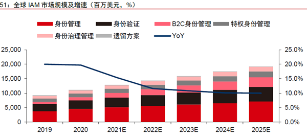 全球IAM 市場規(guī)模及增速