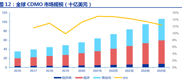 全球CDMO 市場規模