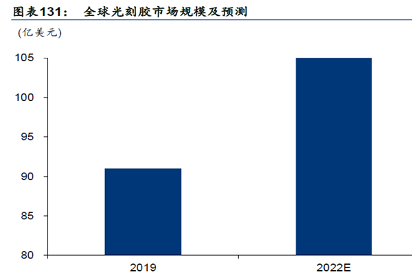 全球光刻膠市場規模及預測